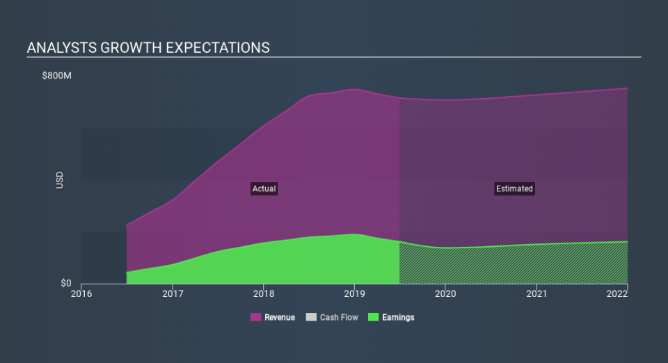 SEHK:799 Past and Future Earnings, February 25th 2020