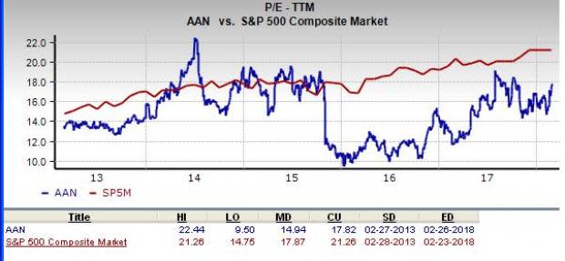 Aaron???s (AAN) is an inspired choice for value investors, as it is hard to beat its incredible lineup of statistics on this front.