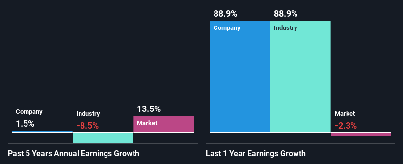 past-earnings-growth