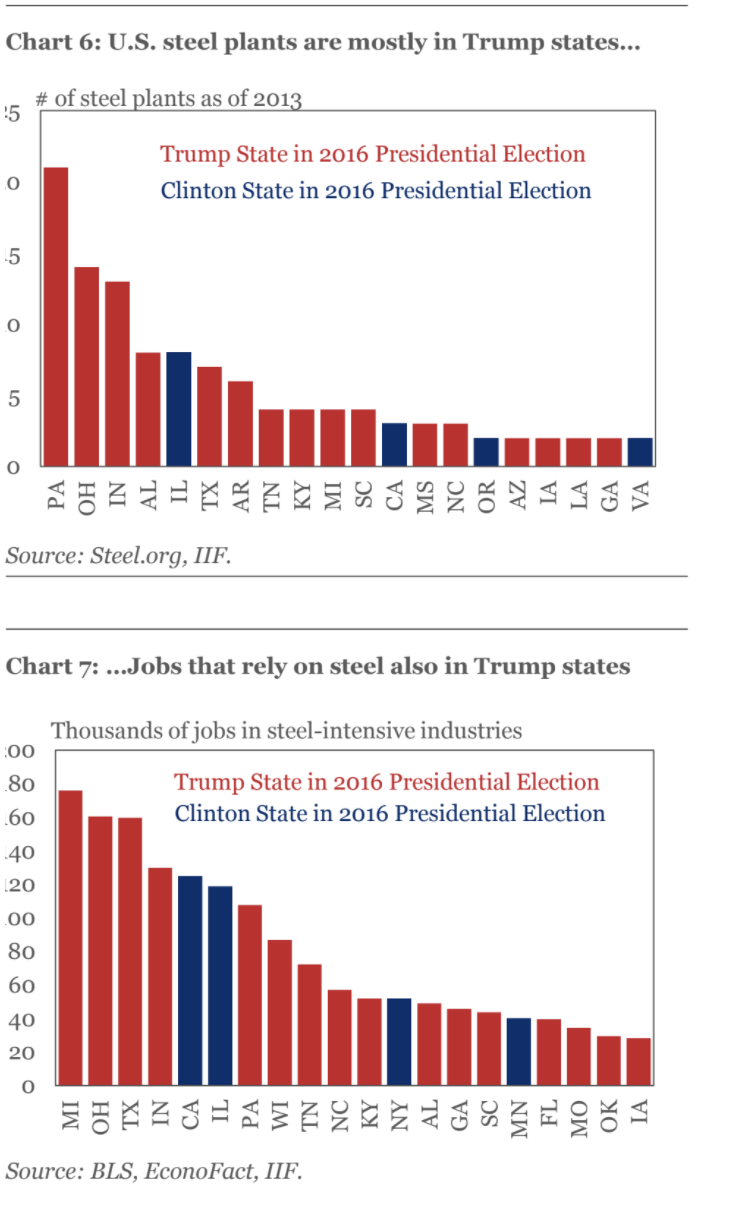 A chart compiled by the Institute of International Finance shows what states are home to the most steel-producing and steel-intensive industry jobs.