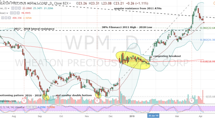 WPM Stock Daily Chart