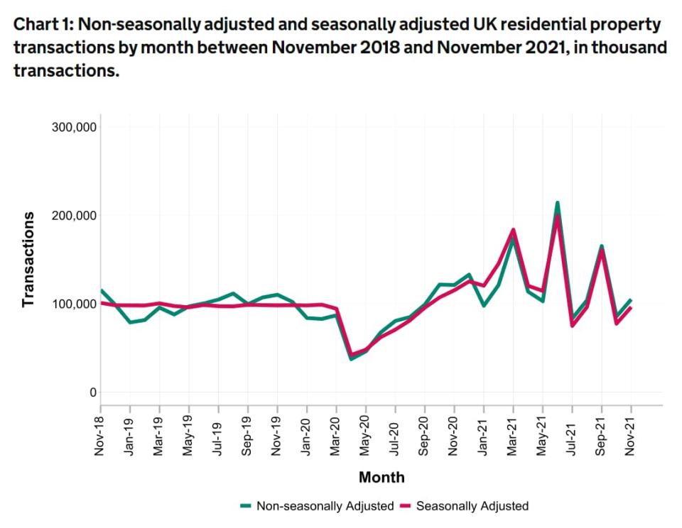 HMRC house sales - HMRC