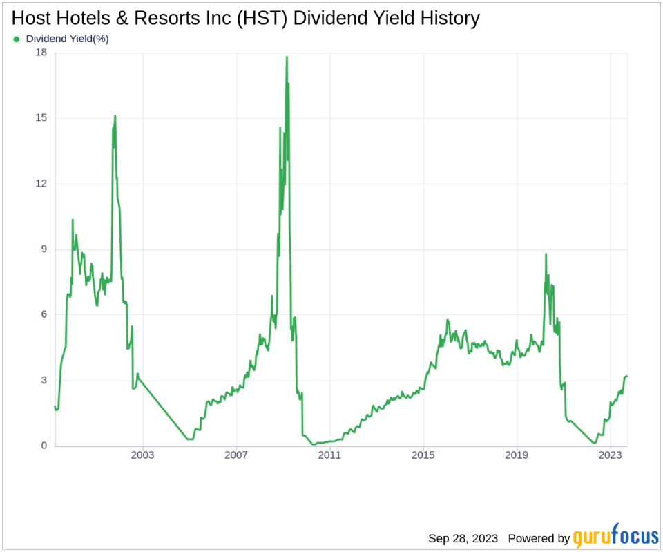 Host Hotels & Resorts Inc: A Comprehensive Analysis of its Dividend Performance