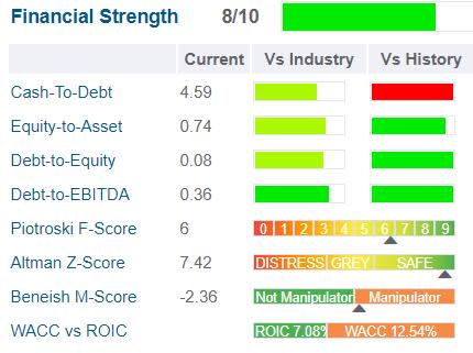 IBRT financial strength