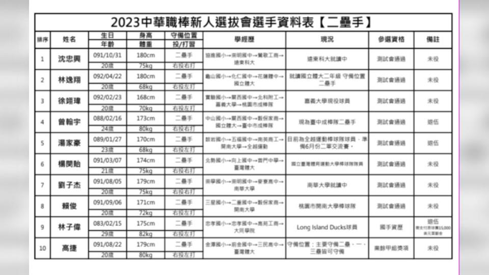 中職選秀二壘手選手資料表。（圖／中職提供）