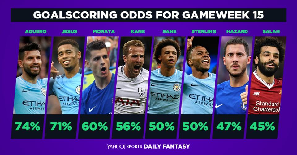 Four Manchester City have at least a 50% chance of scoring in Gameweek 15.