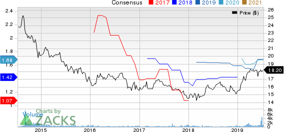 Ellington Financial LLC Price and Consensus