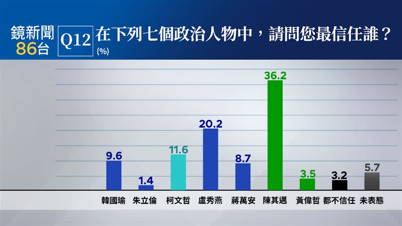 陳其邁信任度最高，朱立倫最低（圖／鏡新聞提供）