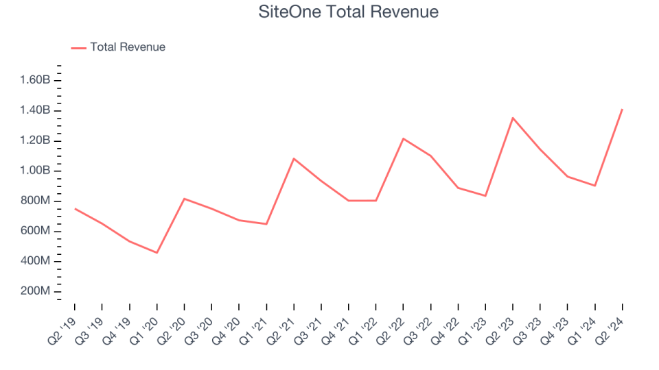 SiteOne Total Revenue