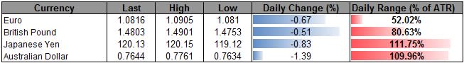 AUD/USD Retail FX Flips Net-Long; March Low (0.7559) on Radar