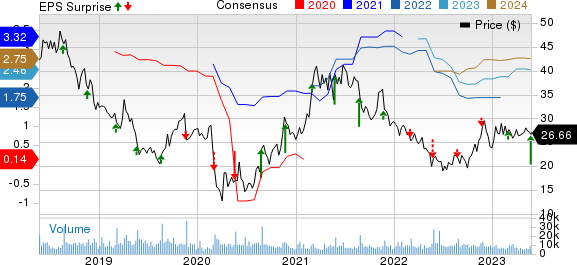 Urban Outfitters, Inc. Price, Consensus and EPS Surprise