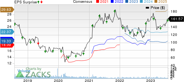 Affiliated Managers Group, Inc. Price, Consensus and EPS Surprise