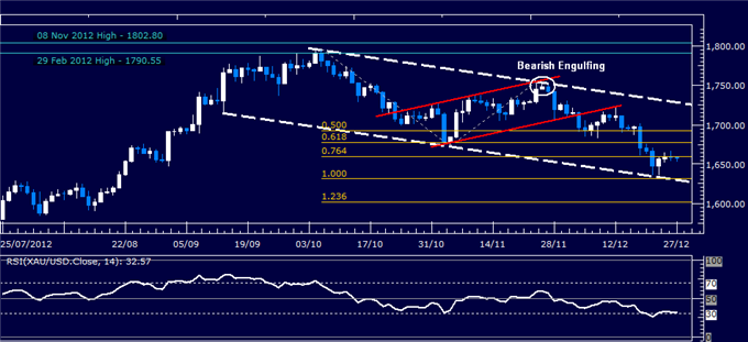 Commodities_Gold_Crude_Oil_Look_to_Fiscal_Cliff_Talks_for_Direction_body_Picture_3.png, Commodities: Gold, Crude Oil Look to Fiscal Cliff Talks for Direction