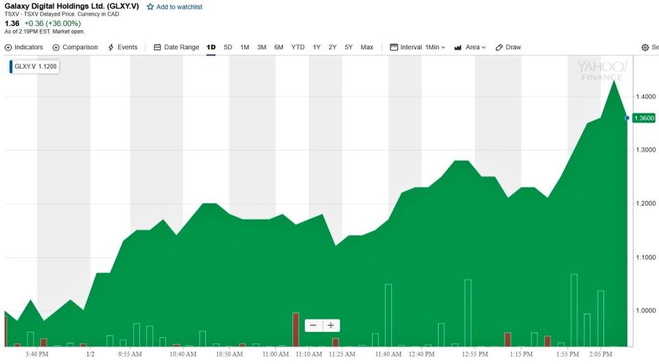 Galaxy Digital stock price