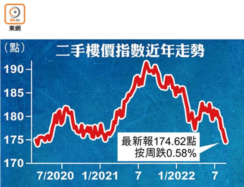 二手樓價指數近年走勢