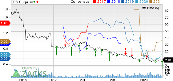 Lions Gate Entertainment Corp. Price, Consensus and EPS Surprise