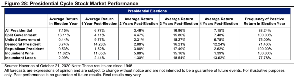 Stocks have gone up every scenario considered here. (Citi Private Bank)