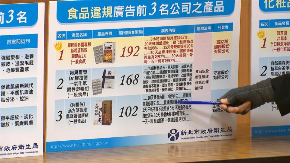 新北市衛生局查緝不實廣告　112年開罰1.6億　食品違規占大宗