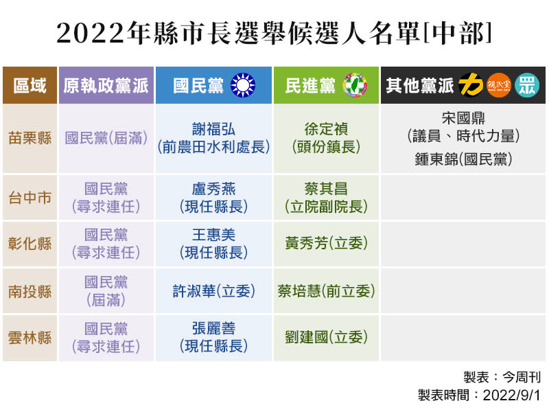 2022縣市長選舉