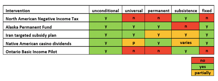 <span class="caption">Basic income criteria met by the included programmes.</span> <span class="attribution"><span class="license">Author provided</span></span>
