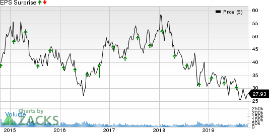 American Airlines Group Inc. Price and EPS Surprise