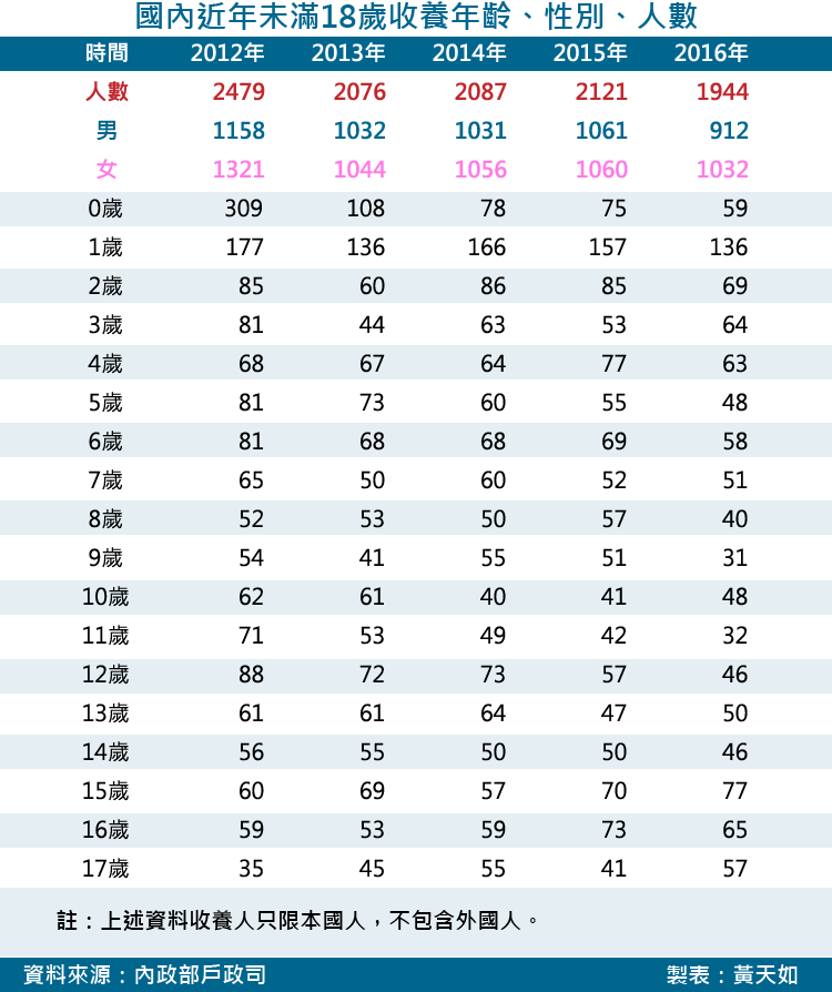 20171117-SMG0035-天如專題-國內近年未滿18歲收養年齡、性別、人數_工作區域 1.png