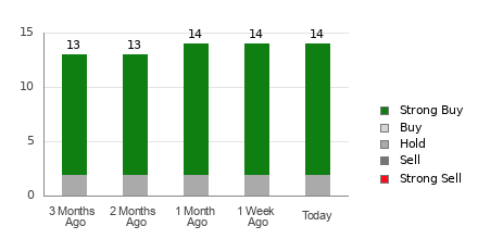 Broker Rating Breakdown Chart for PWR