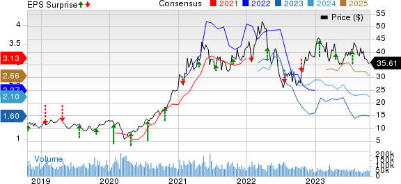 Freeport-McMoRan Inc. Price, Consensus and EPS Surprise