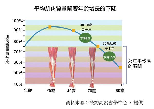 （圖一）在老化的過程中，身體組成發生改變，導致「脂肪越來越多，肌肉越來越少」，雖然表面上看來體重沒什麼變化，但身體的活動能力、肌耐力跟心肺功能其實都在逐漸退化。（圖片取自／《最高肌密》，陳亮恭著，大塊文化出版）