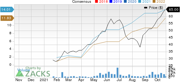 Extraction Oil & Gas, Inc. Price and Consensus