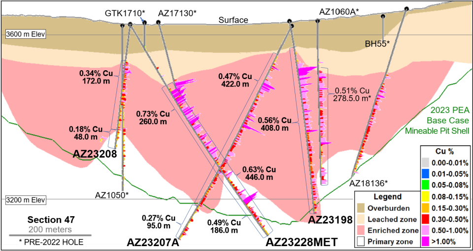 Figure 2 - Section 47 - Drilling, Mineralized Zones and 30-year PEA Pit (Looking North)