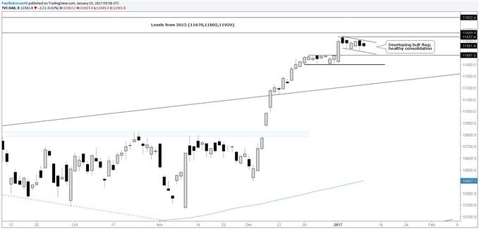 DAX: Bull-flag Consolidation Taking Shape