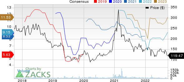 Baidu, Inc. Price and Consensus