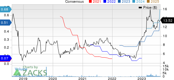 Asure Software Inc Price and Consensus