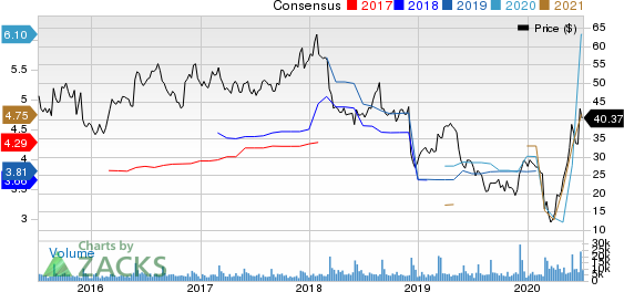 Big Lots, Inc. Price and Consensus