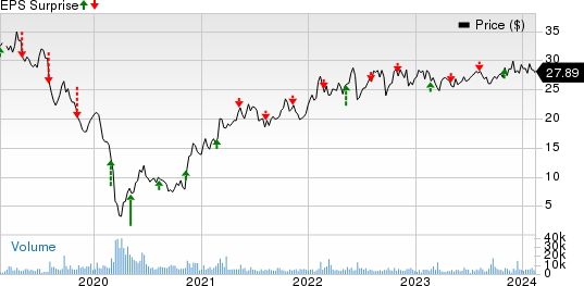 Western Midstream Partners, LP Price and EPS Surprise