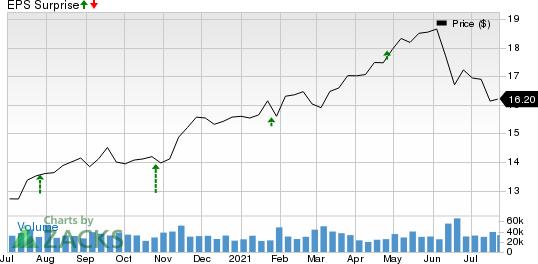 AGNC Investment Corp. Price and EPS Surprise