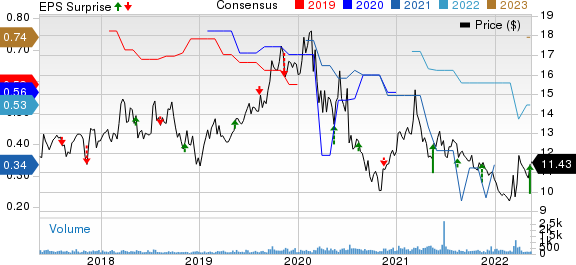 Consolidated Water Co. Ltd. Price, Consensus and EPS Surprise