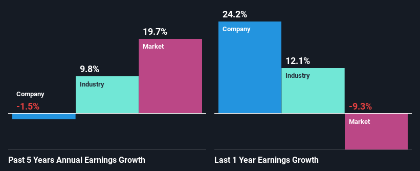 past-earnings-growth