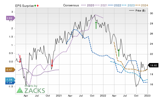 Zacks Price, Consensus and EPS Surprise Chart for LBTYA