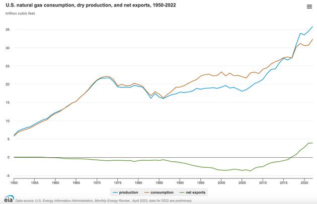 A chart from the U.S. Energy Information Administration shows U.S. domestic consumption and exports of natural gas reaching record highs last year.