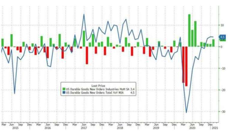 綠：耐用品訂單月增率，藍：耐用品訂單年增率 (圖：Zerohedge)