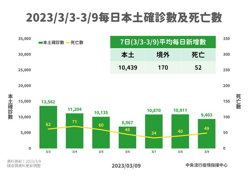 最新疫情。（圖／指揮中心提供）