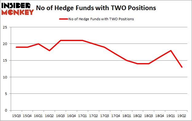 No of Hedge Funds with TWO Positions