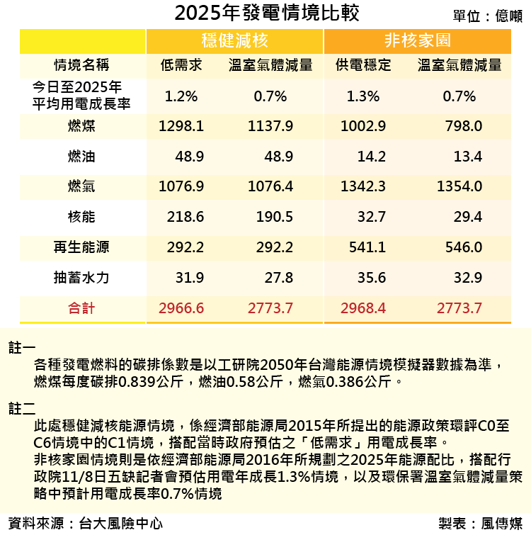 20171118-SMG0035-2025年發電情境比較_工作區域 1.png