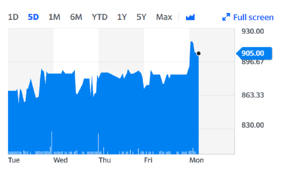 Victoria shares jumped on Monday on the back of the positive trading update. Chart: Yahoo Finance