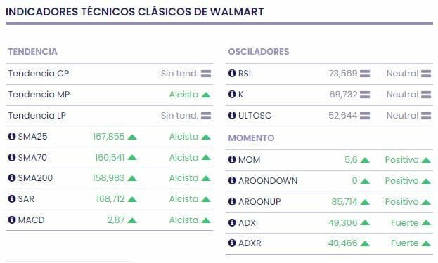 Walmart realizará por primera vez un Split de acciones de 3 por 1