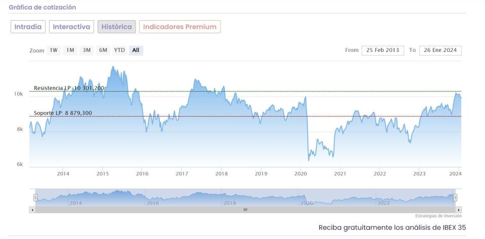 ¿En qué sectores del Ibex 35 invertiría Warren Buffet a largo plazo?