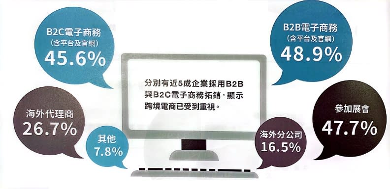 電子商務現已是台灣企業外貿的重要類型之一。圖片來源《2022跨境電商焦點報告》