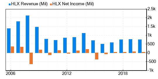 Helix Energy Solutions Group Stock Is Believed To Be Possible Value Trap